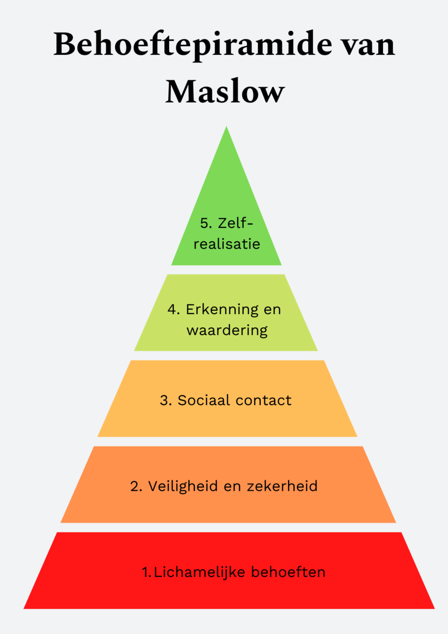 Hier Helpt De Conversie Optimalisatie Piramide Jou Bij! - Traffic Today